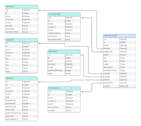 Certificate Entity Relationship Diagram