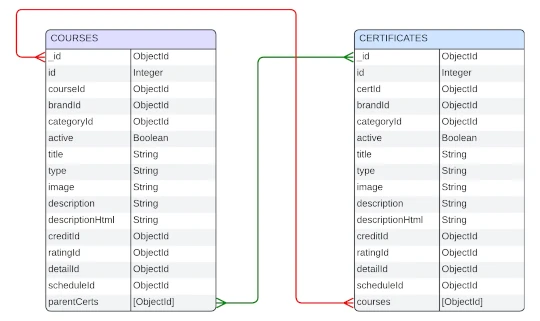Entity Relationship Many-to-Many diagram - Courses and Certificates