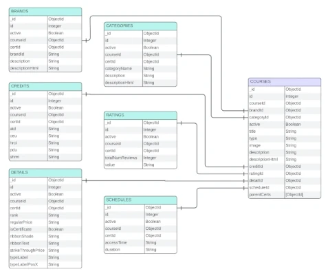 Course Entity Relationship Diagram